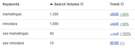SEO marketingas ir SEO rinkodara paklausa internete 2020 m. SEO marketingas ir SEO rinkodara paklausa internete 2020 m.