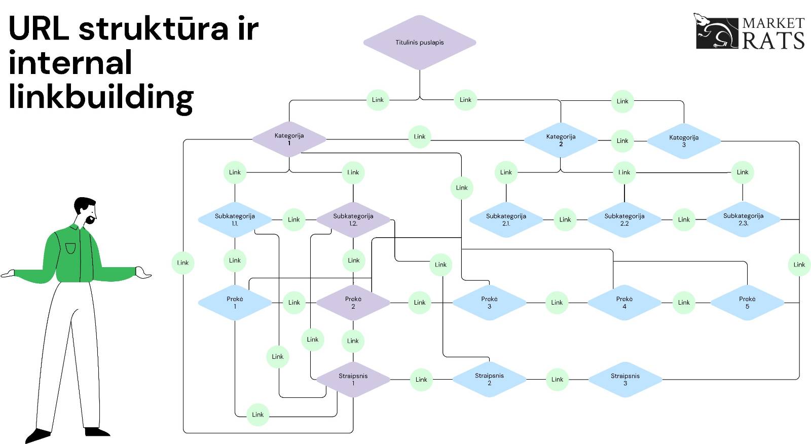 URL struktūros ir internal linkbuilding pavyzdys. Kokius URL'us rekomenduojama susieti nuorodomis su home page, kategorija, subkategorija, prekės ir blog straipsnio puslapiu.